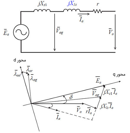 شکل ۳: مدل مداری و نمودار فازوری ژنراتور با روتور قطب صاف
