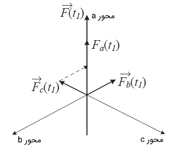 شکل ۴: نمودار بردار فضایی