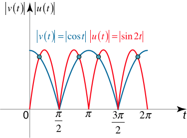 شکل ۶: منحنی سرعت مثال ۹