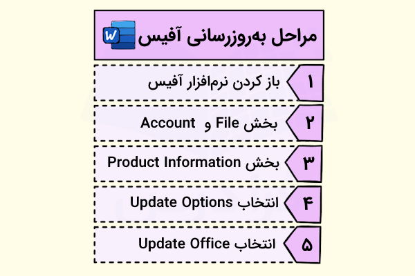 مراحل به‌روزرسانی آفیس