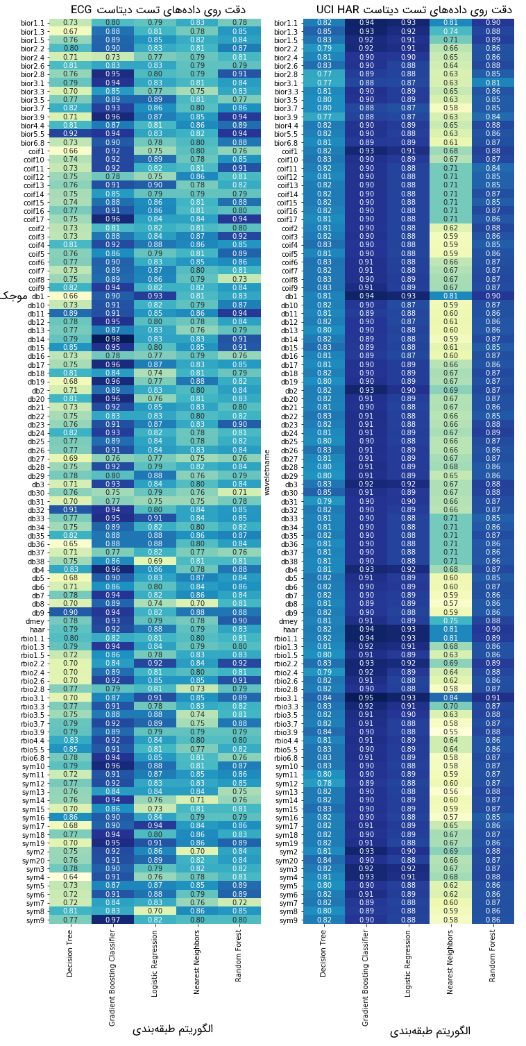 دقت طبقه‌بندی داده‌های تست روی دیتاست‌های UCI-HAR و ECG به ازای تمام موجک‌های PyWavelets و ۵ مورد از پرکاربردترین الگوریتم‌های طبقه‌بندی