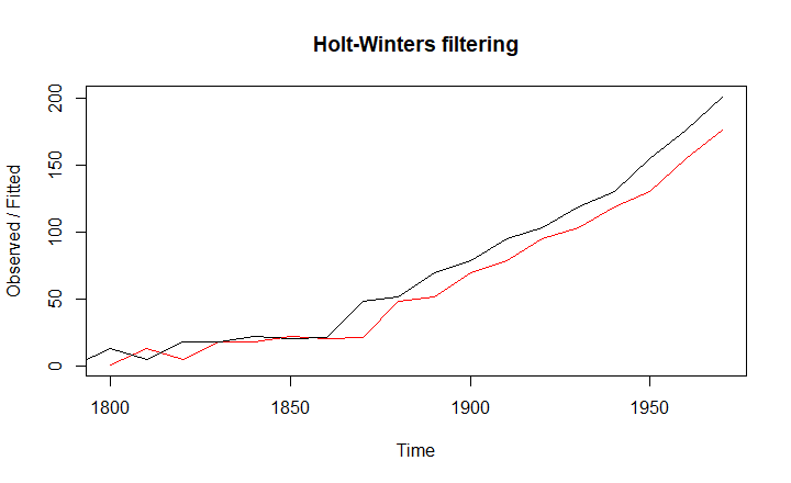 Holt-Winters forecasting