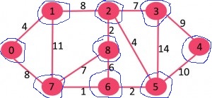 الگوریتم بروکا (Boruvka’s Algorithm) -- راهنمای کاربردی