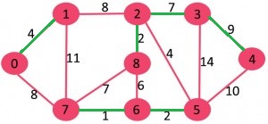 الگوریتم بروکا (Boruvka’s Algorithm) -- راهنمای کاربردی