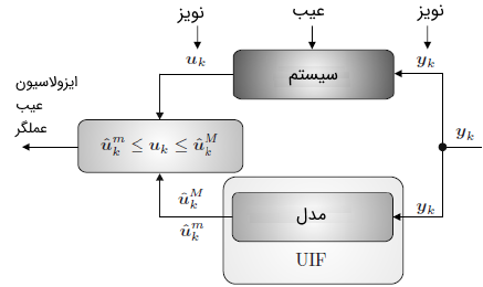 بلوک دیاگرام یک سیستم تشخیص عیب مقاوم