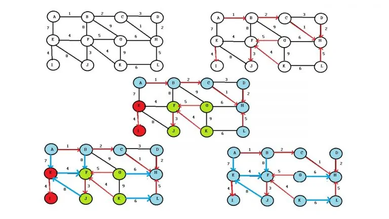 الگوریتم بروکا (Boruvka’s Algorithm) — راهنمای کاربردی