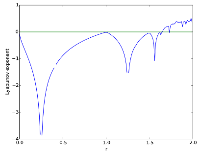 نمودار توان لیاپانوف $$ x _ { t } = x _ { t - 1 } + r - x ^ { 2 } _ { t - 1 } $$