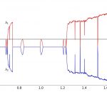 نمای لیاپانوف (Lyapunov Exponent) چیست؟ – از صفر تا صد