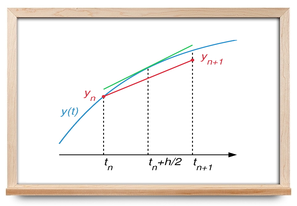روش نقطه میانی در حل معادله دیفرانسیل — به زبان ساده
