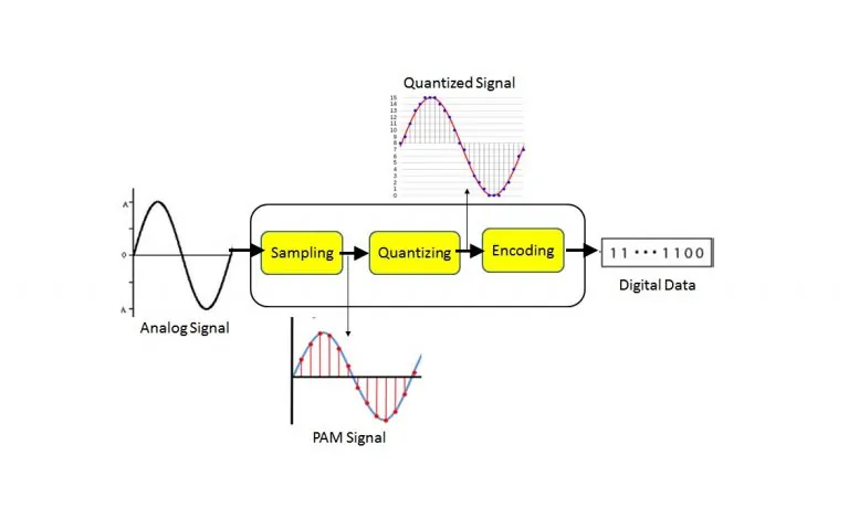 مدولاسیون کد پالس (PCM) چیست؟ — از صفر تا صد