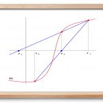 یافتن ریشه معادله – به زبان ساده