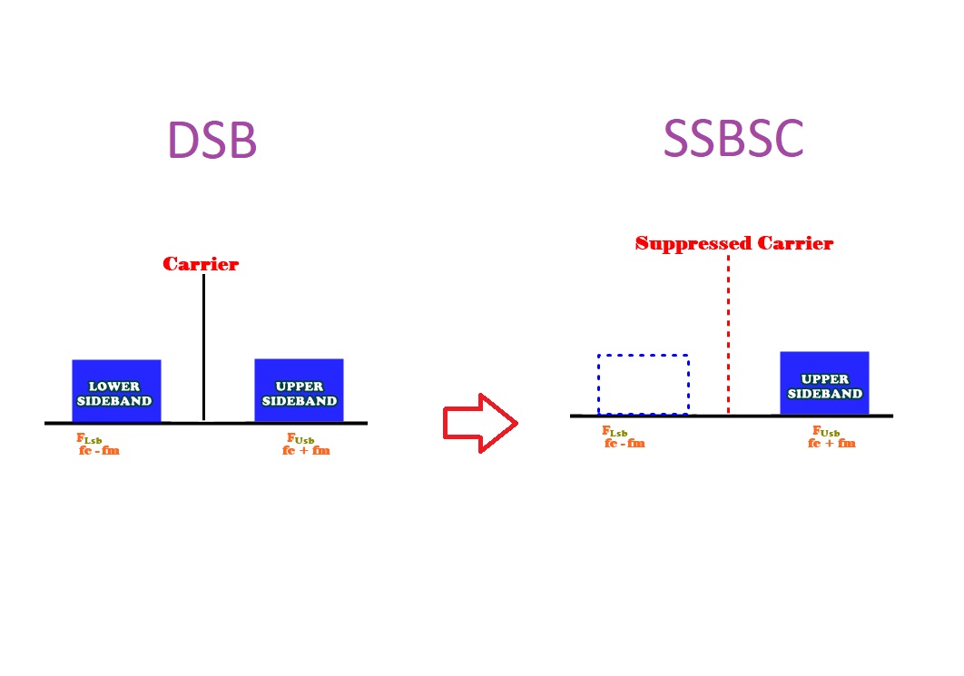 مدولاسیون SSBSC چیست؟ — به زبان ساده