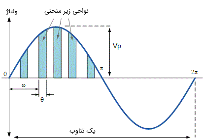 نحوه محاسبه ولتاژ متوسط با تقریب ناحیه زیر نمودار