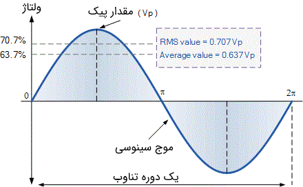 مقایسه نحوه به دست آوردن مقدار متوسط و نیز مقدار RMS یک سیگنال سینوسی