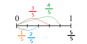 Simple fractions in number axis
