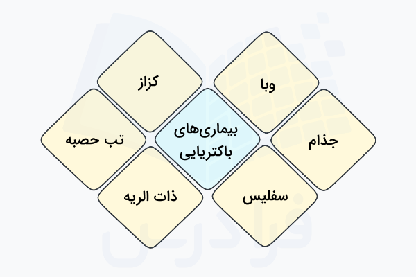 تعدادی از بیماری هایی که منشا باکتریایی دارند.