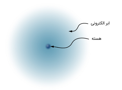 مدل ساده اتم هیدروژن