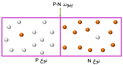 تشکیل پیوند P-N در یک دیود خازنی