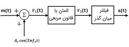 بلوک دیاگرام یک مدولاتور مجذوری