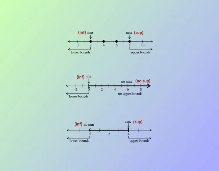 بزرگترین کران پایین (Inf) و کوچکترین کران بالا (Sup) مجموعه — به زبان ساده