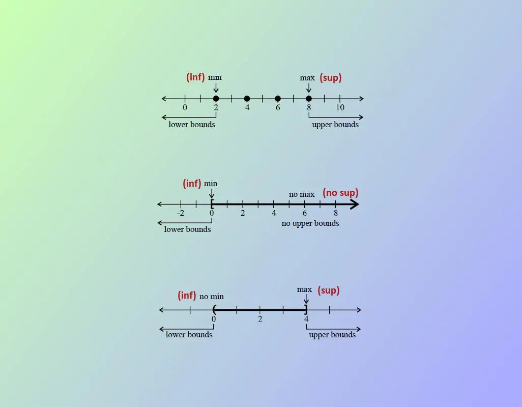 بزرگترین کران پایین (Inf) و کوچکترین کران بالا (Sup) مجموعه — به زبان ساده