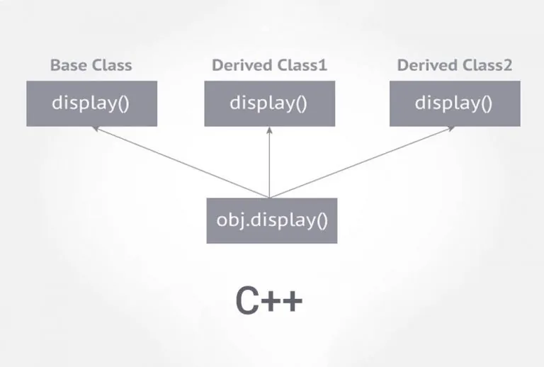 تابع مجازی در ++C — به زبان ساده
