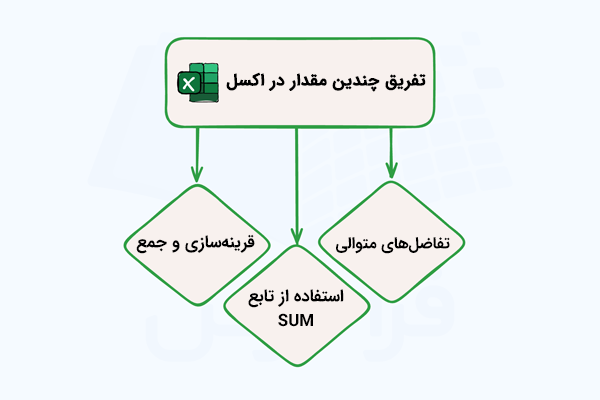 راه های تفریق چند مقدار در اکسل