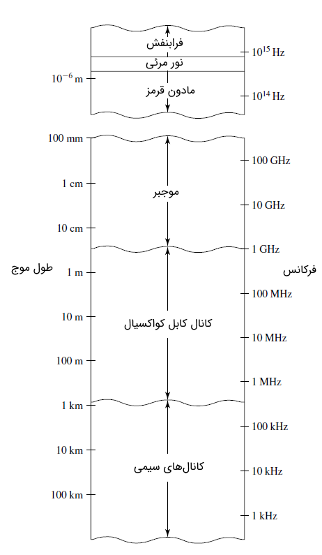 بازه فرکانسی مربوط به کانال‌های الکترومغناطیسی
