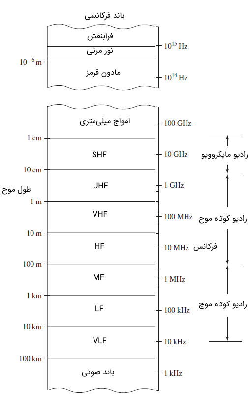 باندهای فرکانسی مختلف مربوط به طیف فرکانسی