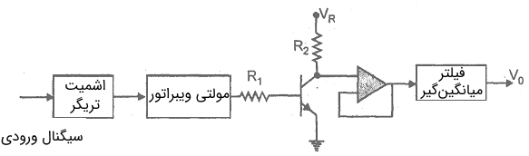 بلوک دیاگرام یک مدار مبدل فرکانس به ولتاژ