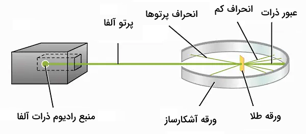 تجهیزات مدل رادرفورد