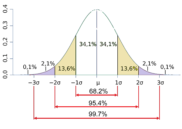 Normal Curve