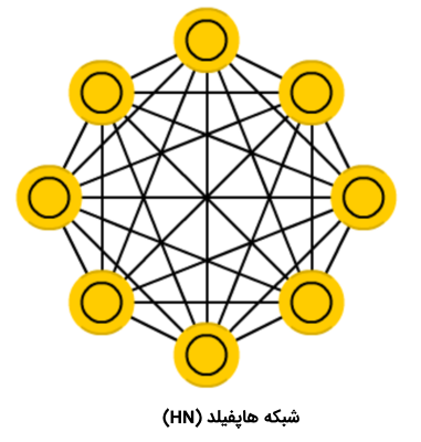 انواع شبکه های عصبی مصنوعی -- راهنمای جامع