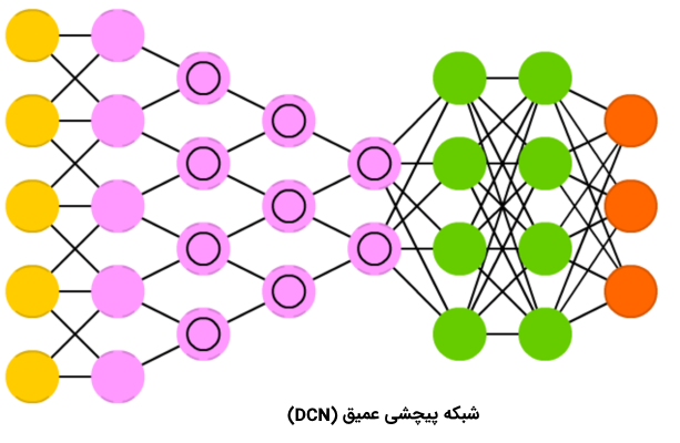 انواع شبکه های عصبی مصنوعی -- راهنمای جامع