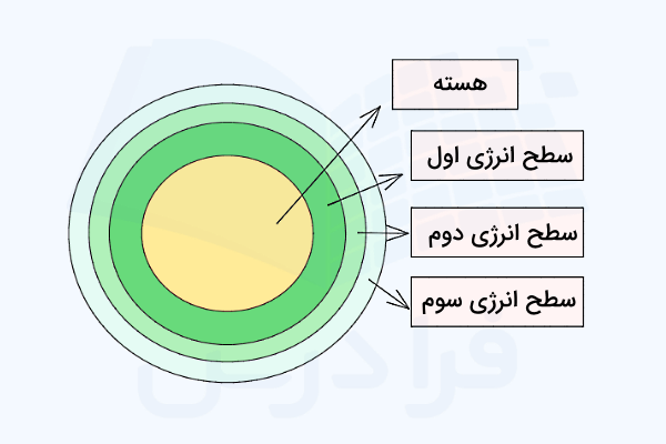 سطوح انرژی داخل اتم با رنگ سبز مشخص شدهاند.