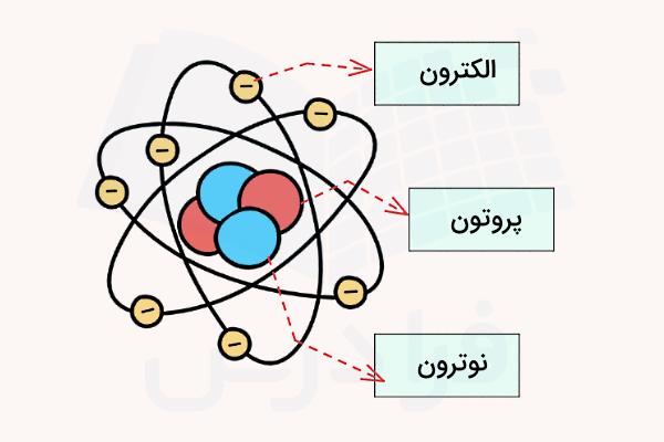 ساختار اتم و ذرات سازنده آن - الکترون چیست؟