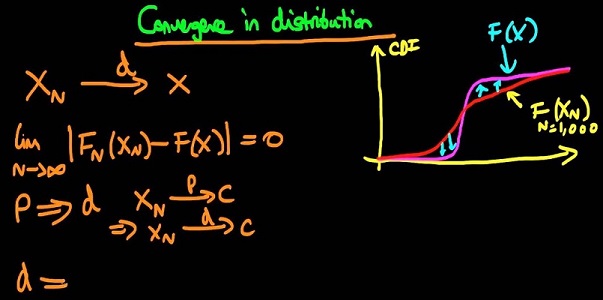 convergence in distribution