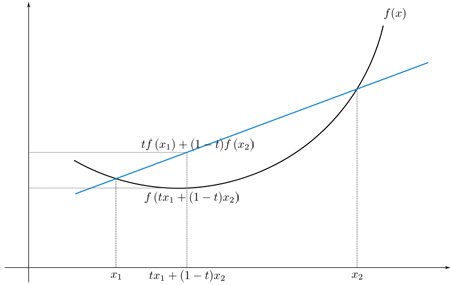 convex Curve function
