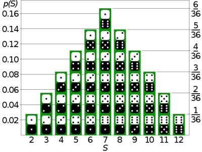 dice distribution