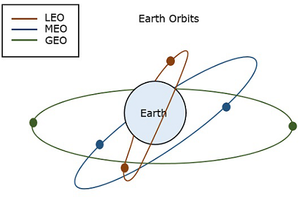 تفاوت سه مدار نزدیک زمین، زمین متوسط و مدار ژئوسنکرون
