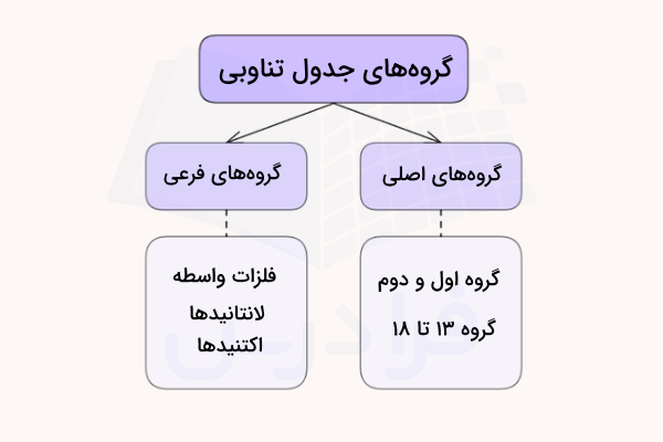 نمودار گروه های جدول تناوبی