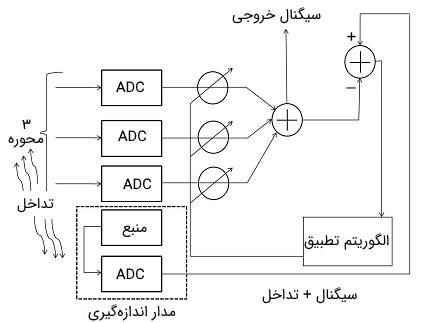 سنسور میدان مغناطیس 3 محوره