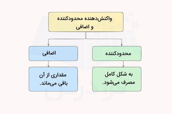 نودار تفاوت واکنش دهنده محدود کننده و اضافی