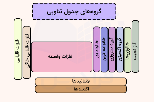 نام گروههای جدول تناوبی
