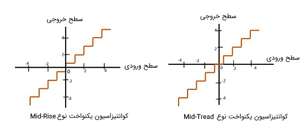 دو نوع کوانتیزاسیون یکنواخت Mid-Rise و Mid-Tread