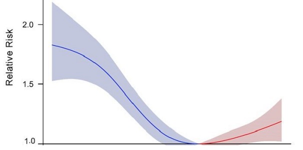 relative risk plot