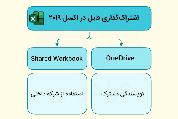 اشتراک کذاری فایل در اکسل ۲۰۱۹