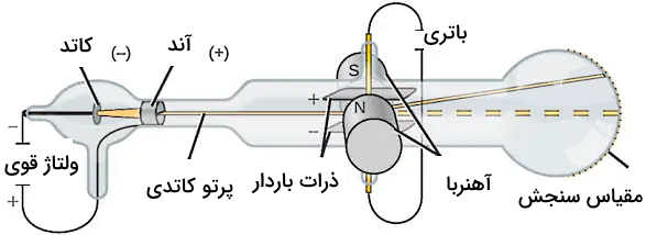 دستگاهی شامل ذرات باردار و پرتوها
