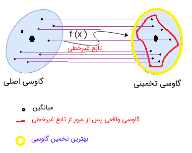 تخمین گاوسی توزیع حالت‌ها قبل و بعد از تبدیل بی اثر