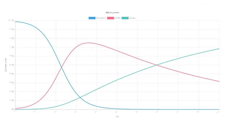 بررسی مدل‌های ریاضی اپیدمی بیماری‌ها — به همراه ویدیوی آموزشی